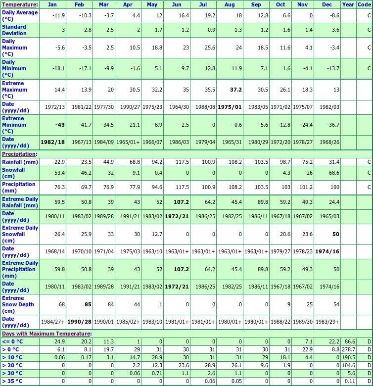 Harrington Forest Farm Climate Data Chart